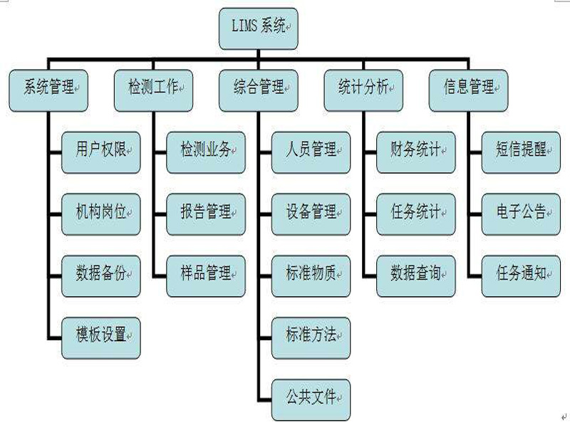 LIMS系統的功能結構